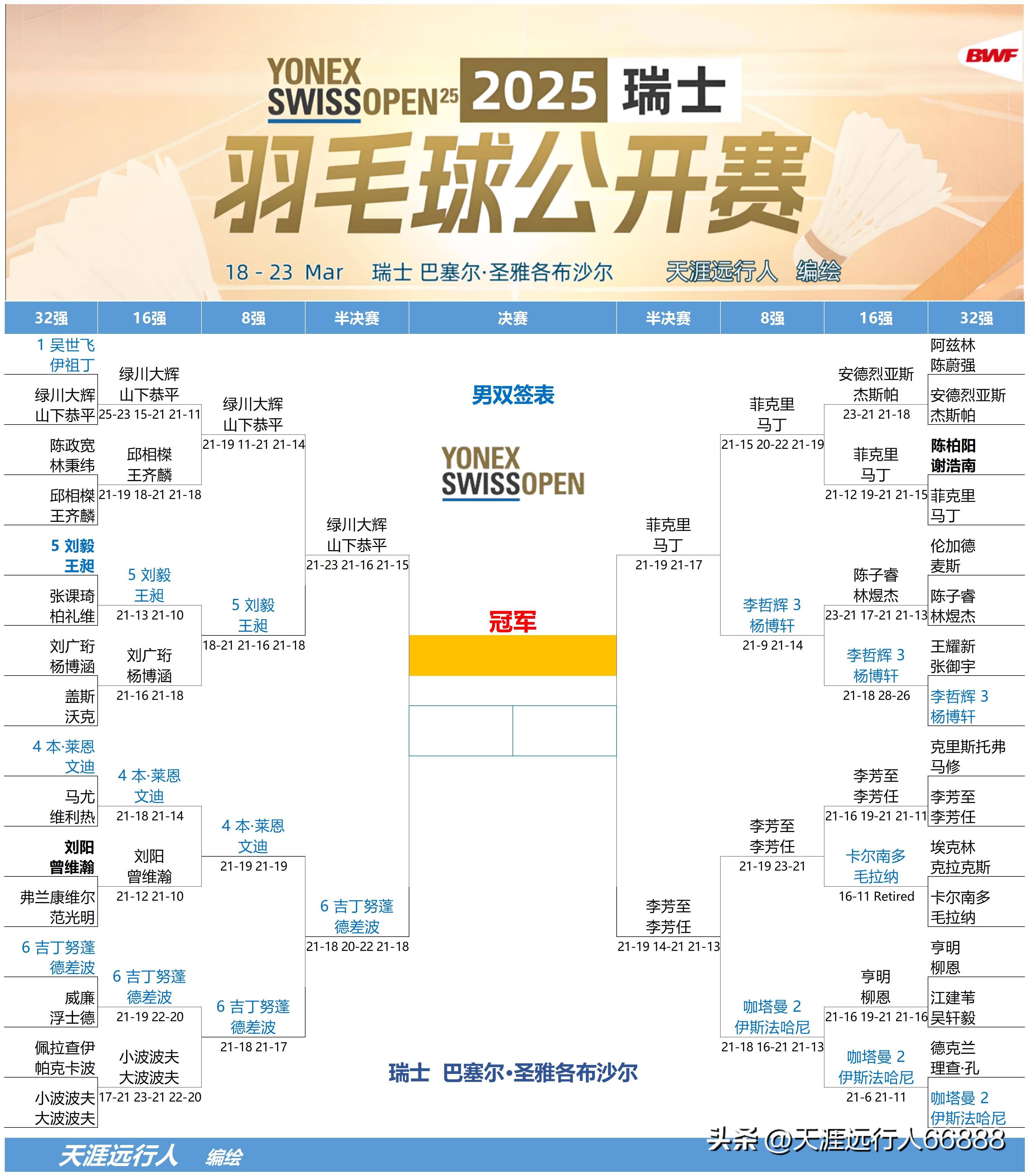 瑞士豪取大胜，晋级欧洲杯四强